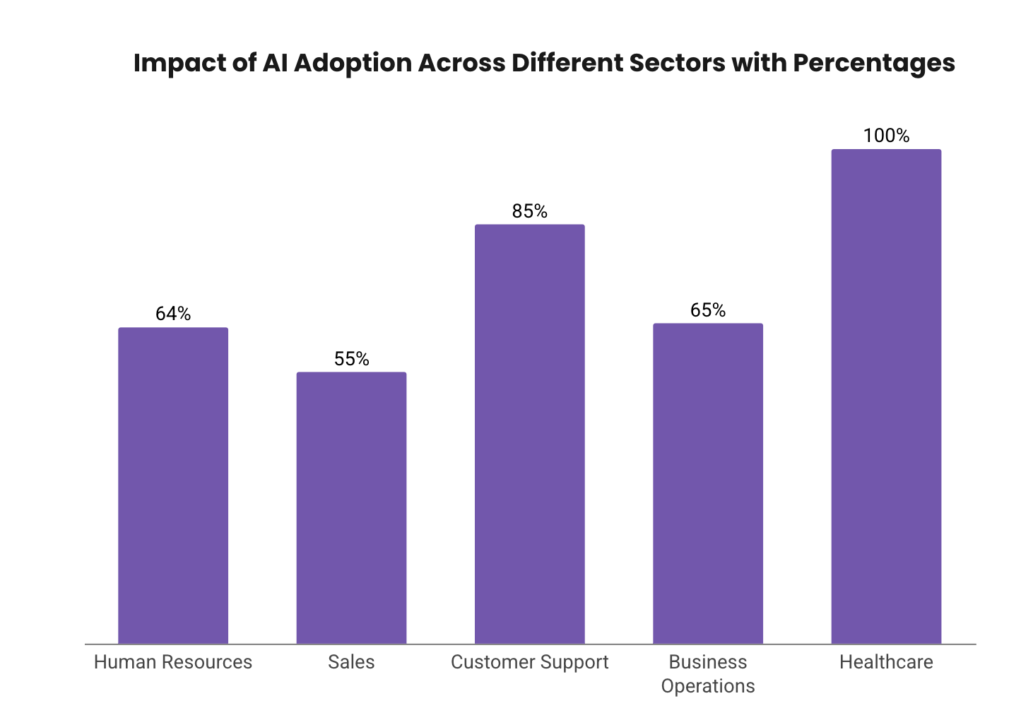 Impact of AI Adoption Across Different Sectors with Percentages. Source: All About AI.